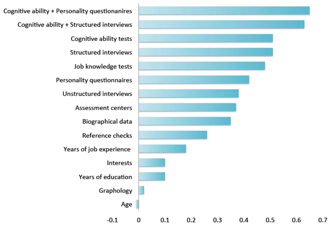 Chart showing psychometric testing is predictive for job selection