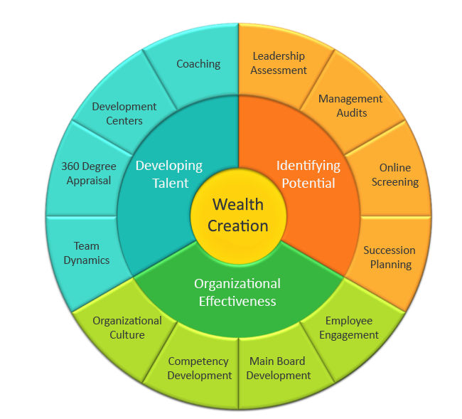 Talent Management wheel - Services | hfi 